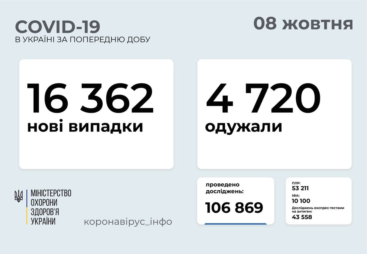 16 362 нові випадки COVID-19 зафіксовано в Україні